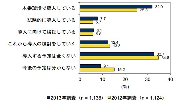 企業の OSS 導入率は32％、活用企業にビジネス成長傾向も--IDC Japan 調査