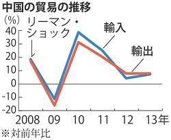 日中貿易総額、５・１％減 ２年連続で前年割れ