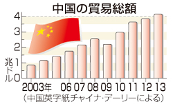 中国貿易総額、４兆ドル突破＝対日は２年連続減－２０１３年