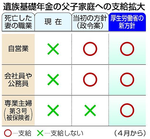 遺族基礎年金:父子家庭にも支給 ４月から