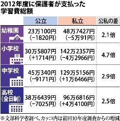 私立中の学費、公立の２.９倍 12年度格差最大