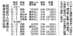 認知症:１１５人鉄道事故死 遺族に賠償請求も