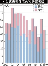 復興住宅の「独居死」 １３年、４６人すべて５０歳以上