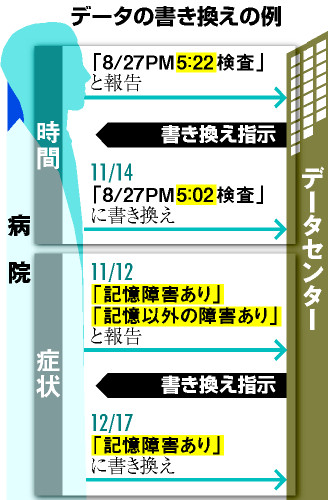 臨床データの問題指摘＝アルツハイマー病研究事業－厚労省が調査