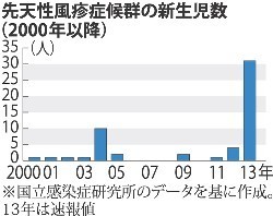 先天性風疹症、最多 昨年、９都府県３１人