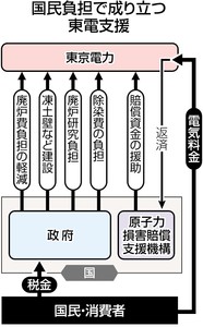 東電再建 税金なし崩し 除染負担軽減で刈羽再稼働