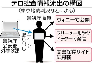 「テロ情報」流出 賠償命令 「警視庁の管理ミス」