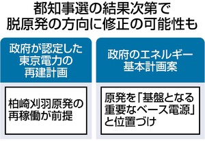 「原発ゼロ撤回」先送り 都知事選 争点化を政権懸念