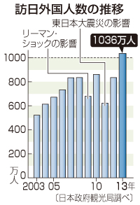 訪日外国人、最多１０３６万人＝円安、ビザ緩和で－１３年