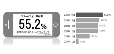 スマホ保有率が半数以上に、10代・20代は8割超え - 博報堂調査