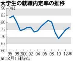 大卒内定率、７６・６％に改善…地方なお厳しく