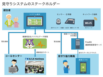 フリービット、唐津市と共同で「高齢者向け安心見守り・健康相談システム」の実証実験を開始