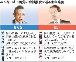 みんな、結いの会派離脱を容認