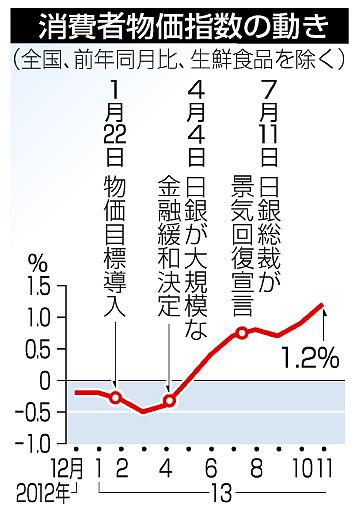 【日銀決定会合】 物価目標達成に自信の総裁、市場と微妙なずれ