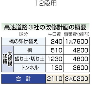 高速道路３社、老朽化で本格対策 15年間３兆円