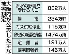 断水８３２万人、停電２３４万軒 大阪府 南海トラフ地震想定