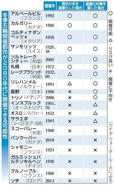 地球の温暖化で冬季五輪ピンチ 今世紀末に開催地激減