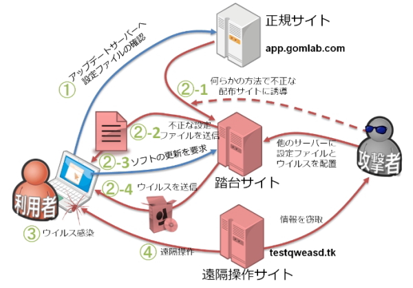 「GOM Player」のマルウェア感染問題、期間を特定