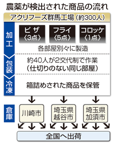 担当外ライン、どう混入？＝「契約社員に不満」指摘も－農薬混入