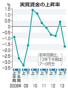 実質賃金１％超下落か １３年下期 増税で負担増懸念も