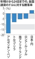 通貨安:新興国で相次ぐ ＮＹ株急落、主要市場は混乱