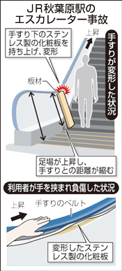 過失傷害容疑で男を送検＝秋葉原駅エスカレーター事故－板材で手すり破損、９人けが