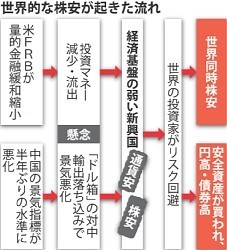 東証大引け、４日続落で１万5000円割れ FOMC前に売り、一時は上昇