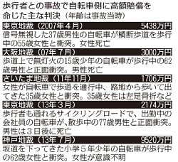 Ｌｉｓｔｅｎｉｎｇ:銀輪の死角：自転車事故死、賠償４７４６万円 信号無視の男性に−−東京地裁命令