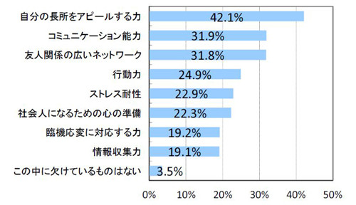 就活での最大の武器 - 理系「学校で学んだ専門知識」文系女子「笑顔」