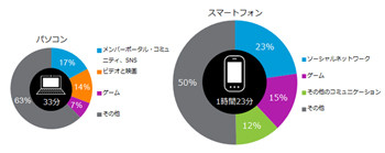 ファミコン世代は若者よりオンラインスマホゲームの利用時間が長い