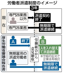 無期限派遣を了承、１５年春目標…厚労省部会