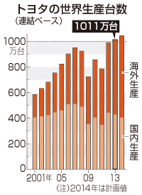 乗用車８社国内生産、13年12月は12.3％増 低燃費車販売が好調