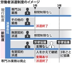 【派遣規制緩和】雇用への懸念は消えない