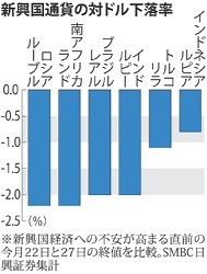 円が底堅い、新興国の通貨安懸念くすぶる－対ドル102円台前半