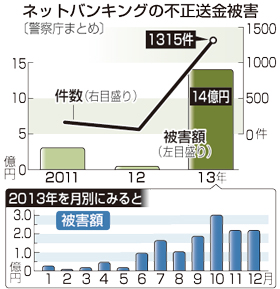 ネット銀被害１４億円＝全国に拡大、高止まり－不正送金、海外も・警察庁