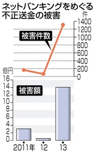 ネット銀 被害１４億円 昨年 不正送金件数８倍