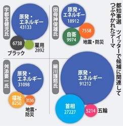 都知事選４候補、初顔合わせ 告示１週間、ようやく実現