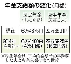 新年度、保険料はアップ 年金減額０．７％