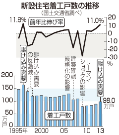 新設住宅着工９８万戸、１１％増…４年連続増