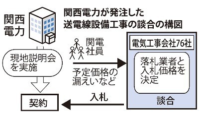 送電線談合:関電２００人関与 業者側担当にＯＢ２９人 公取委、６１社に課徴金