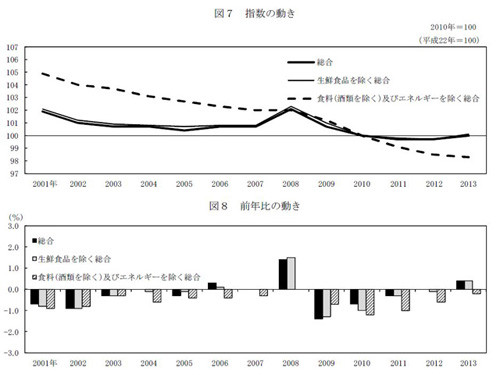 デフレ脱却の足音 消費者物価５年ぶり上昇 昨年失業率３年連続改善