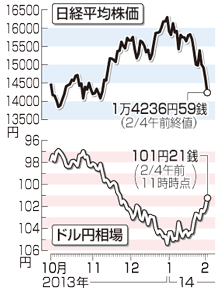 東京株、一時５００円超下げ＝円、１０１円前半に上昇