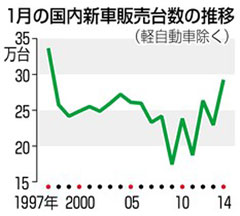 米新車販売３．１％減 １月 東海岸、寒波で客足遠のき