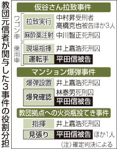 「殺害できる薬を点滴」＝井上死刑囚が新証言－仮谷さん拉致でオウム公判・東京地裁