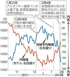 東京株、６１０円安の１万４００８円 米経済の先行き懸念拡大