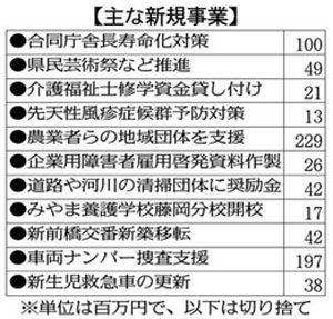 県債残高 過去最高の１兆１８００億円 新年度予算案 社会保障、公共事業費が押し上げ