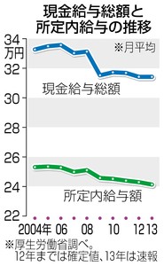 昨年の給与総額 過去最低水準に