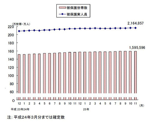 &quot;最高益&quot;企業相次ぐ一方…11月の生活保護受給者・世帯、ともに過去最多更新