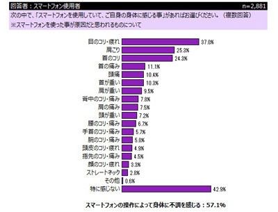 半数以上が「スマホ使用で身体に不調」、ついやりがちなスマホ操作とは