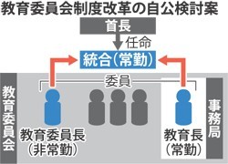 教育委員会制度改革:教育長と委員長統合 トップ常勤、教委機能強化−−自公検討